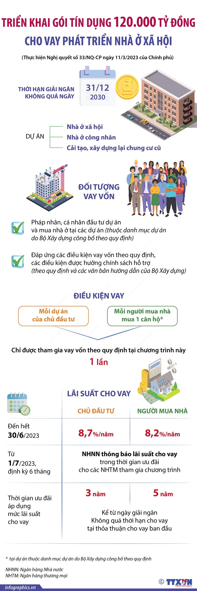 Gói tín dụng 120.000 tỷ đồng cho vay phát triển nhà ở xã hội hình ảnh 1 Goi tin dung 120.000 ty dong cho vay phat trien nha o xa hoi hinh anh 1