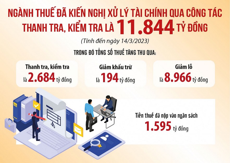 Xử lý tài chính trên 11 nghìn tỷ đồng qua thanh tra, kiểm tra thuế