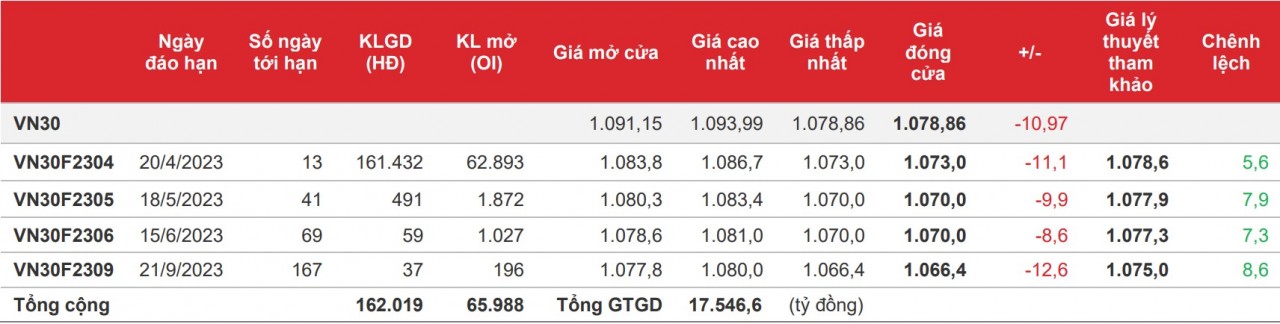 Chứng khoán phái sinh: Trạng thái rung lắc vẫn có thể xuất hiện