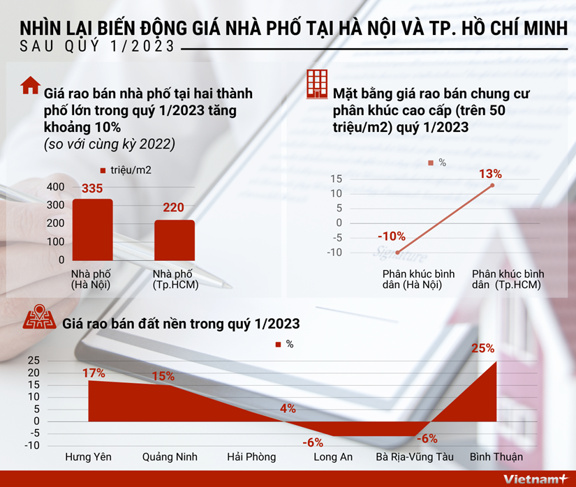 Biến động giá nhà phố tại Hà Nội và TP. Hồ Chí Minh sau quý I/2023