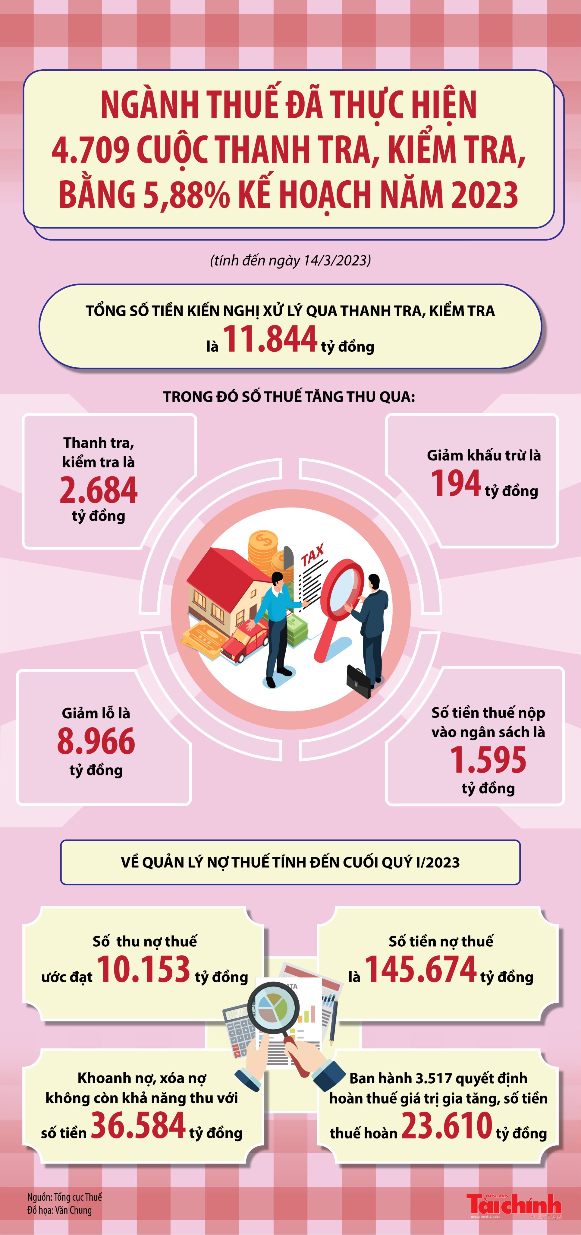 Inforgraphics: Ngành Thuế kiến nghị xử lý qua thanh tra, kiểm tra 11.844 tỷ đồng