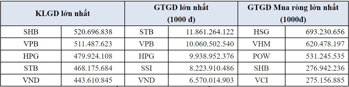 Khối ngoại mua ròng gần 3.000 tỷ đồng trên HOSE trong tháng 3