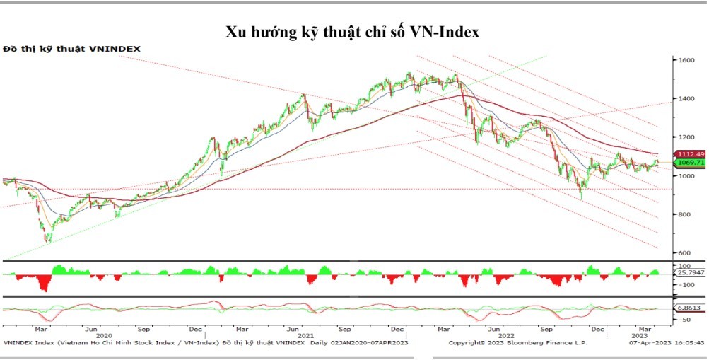 Chứng khoán hôm nay (7/4): VN