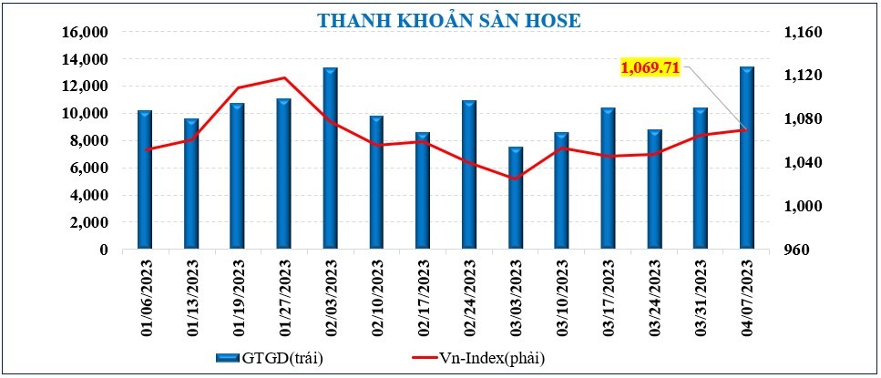 Thị trường chứng khoán: Thanh khoản tăng mạnh, VN