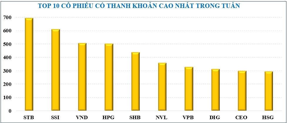 Thị trường chứng khoán: Thanh khoản tăng mạnh, VN-Index tăng nhẹ trước áp lực chốt lời