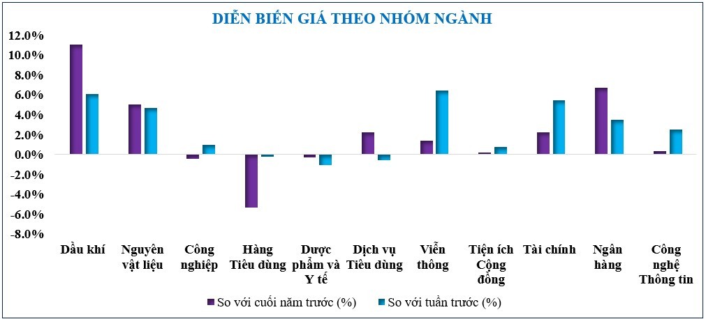 Thị trường chứng khoán: Thanh khoản tăng mạnh, VN-Index tăng nhẹ trước áp lực chốt lời