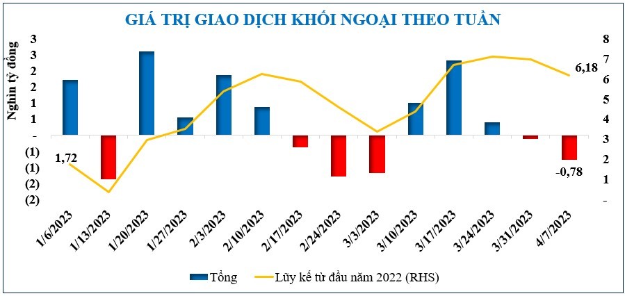 Thị trường chứng khoán: Thanh khoản tăng mạnh, VN-Index tăng nhẹ trước áp lực chốt lời