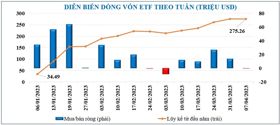 Thị trường chứng khoán: Thanh khoản tăng mạnh, VN-Index tăng nhẹ trước áp lực chốt lời