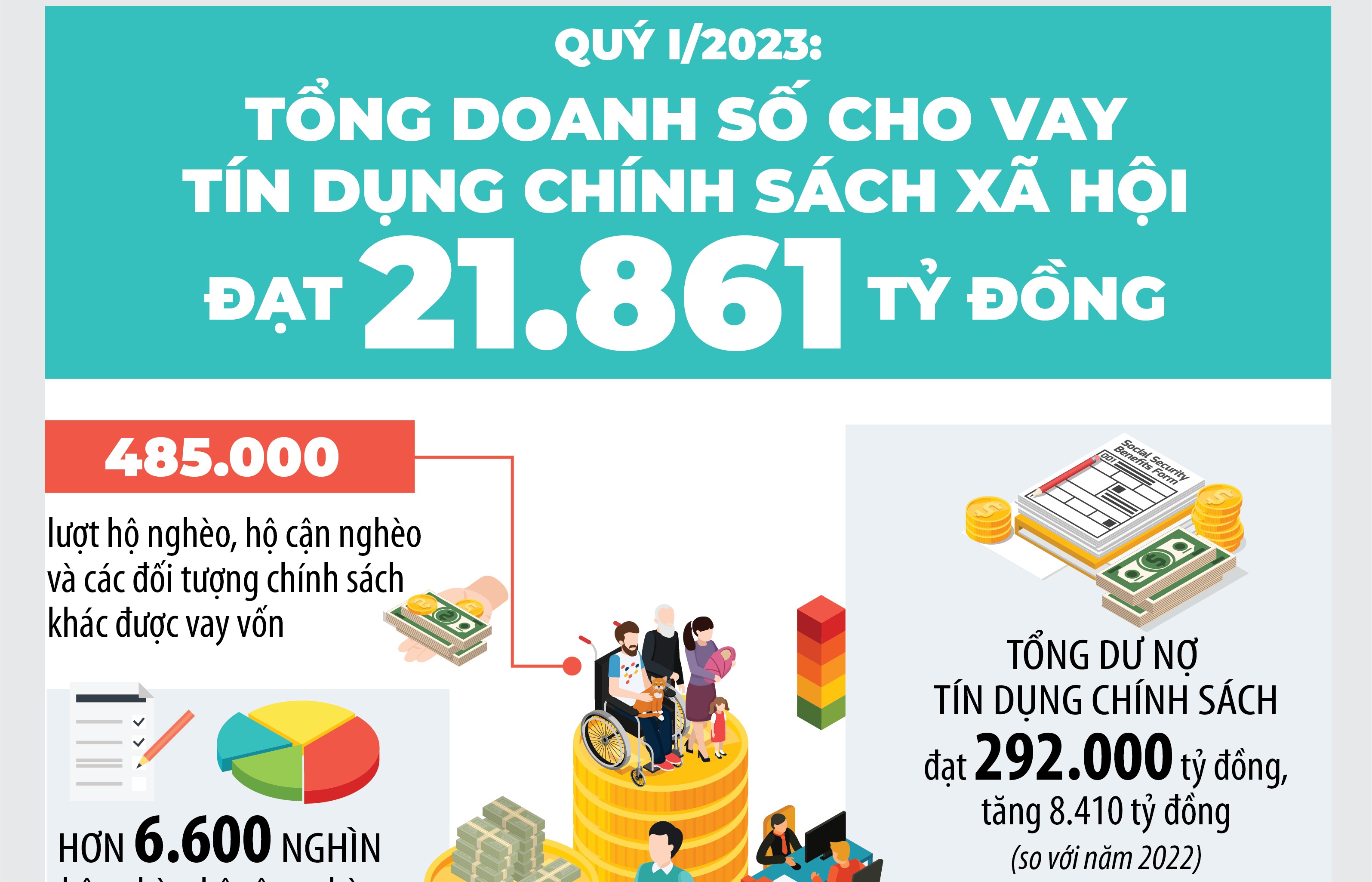Infographics: Tín dụng chính sách xã hội đạt 21.861 tỷ đồng trong quý I/2023