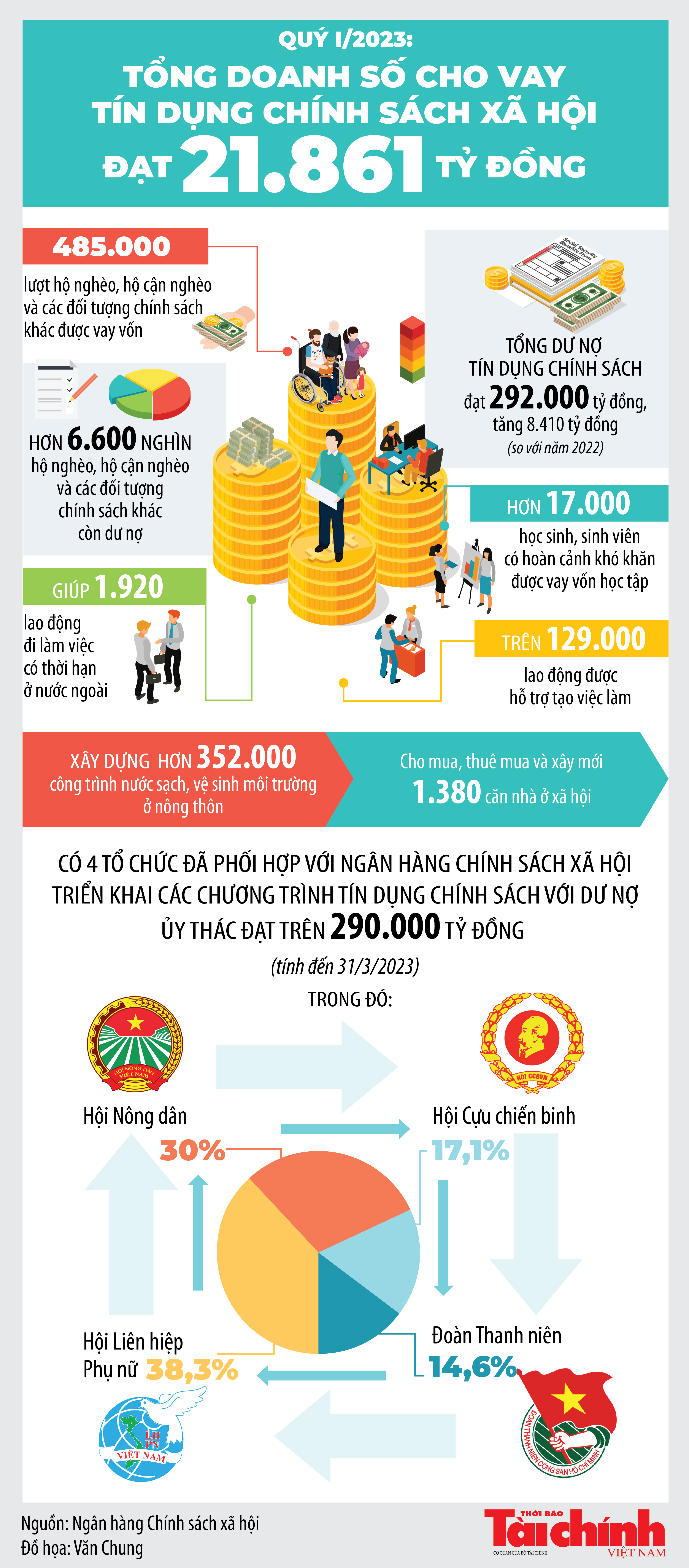 Infographics: Tín dụng chính sách xã hội đạt 21.861 tỷ đồng trong quý I/2023