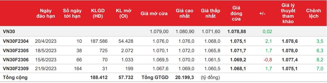 Chứng khoán phái sinh: Thanh khoản cải thiện nhưng vẫn ở mức thấp