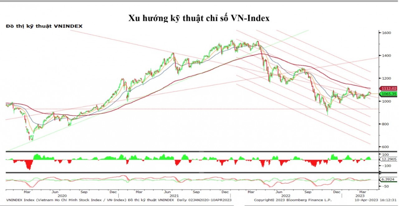 Chứng khoán hôm nay (10/4): VN-Index giảm nhẹ trước áp lực bán gia tăng