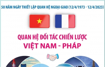 Quan hệ Đối tác Chiến lược Việt Nam - Pháp