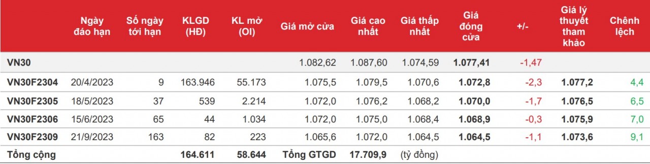 Chứng khoán phái sinh: Sự thận trọng quay lại, các hợp đồng đóng cửa giảm nhẹ