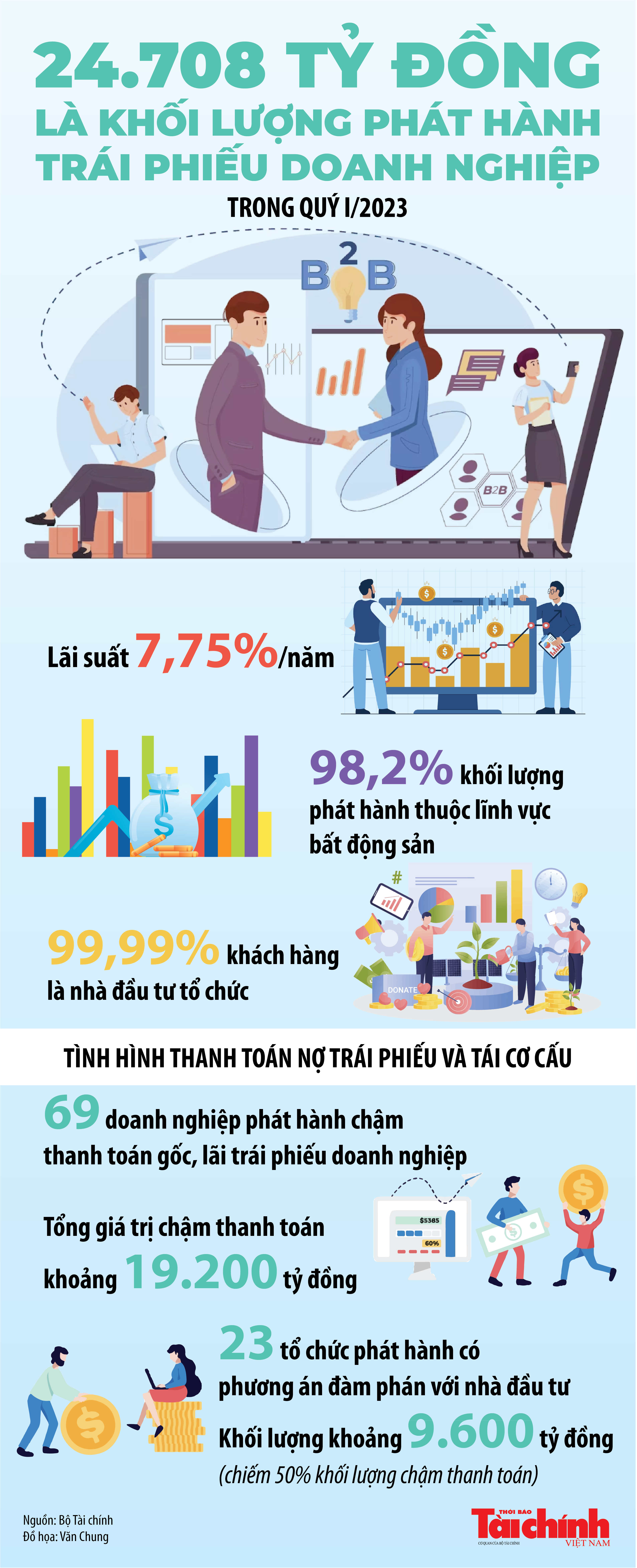 Infographics: Phát hành 24.708 tỷ đồng trái phiếu doanh nghiệp trong quý I/2023