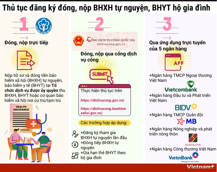 Chi tiết cách đóng, nộp bảo hiểm xã hội tự nguyện, bảo hiểm y tế hộ gia đình