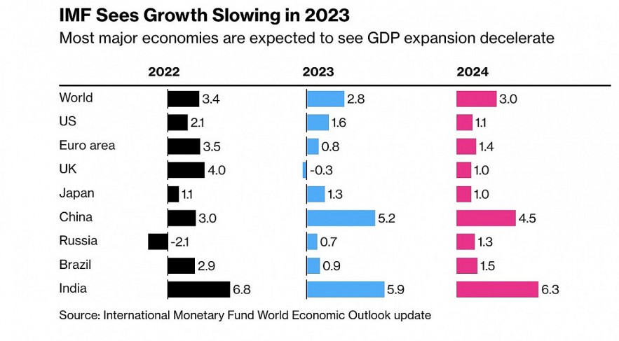 IMF hạ triển vọng tăng trưởng toàn cầu khi rủi ro gia tăng áp lực tài chính