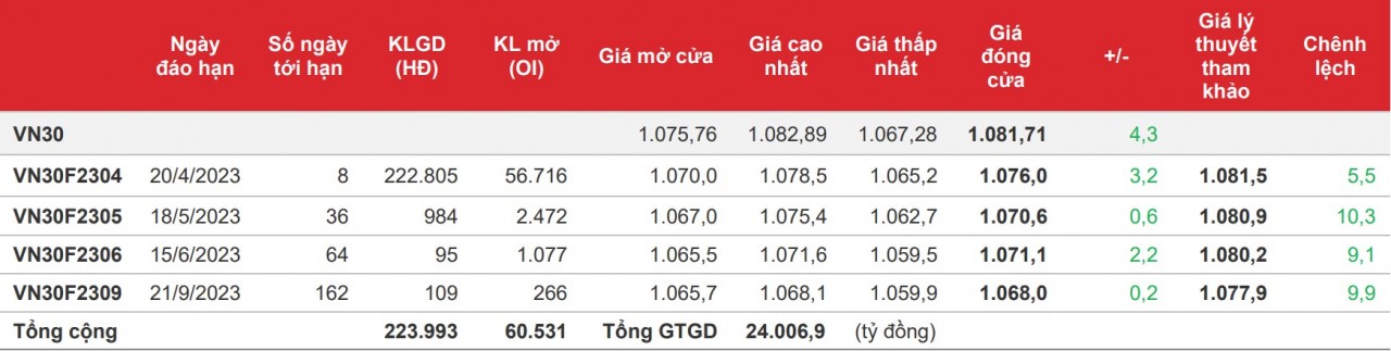 Chứng khoán phái sinh: Các hợp đồng xanh lại, thanh khoản cải thiện mạnh