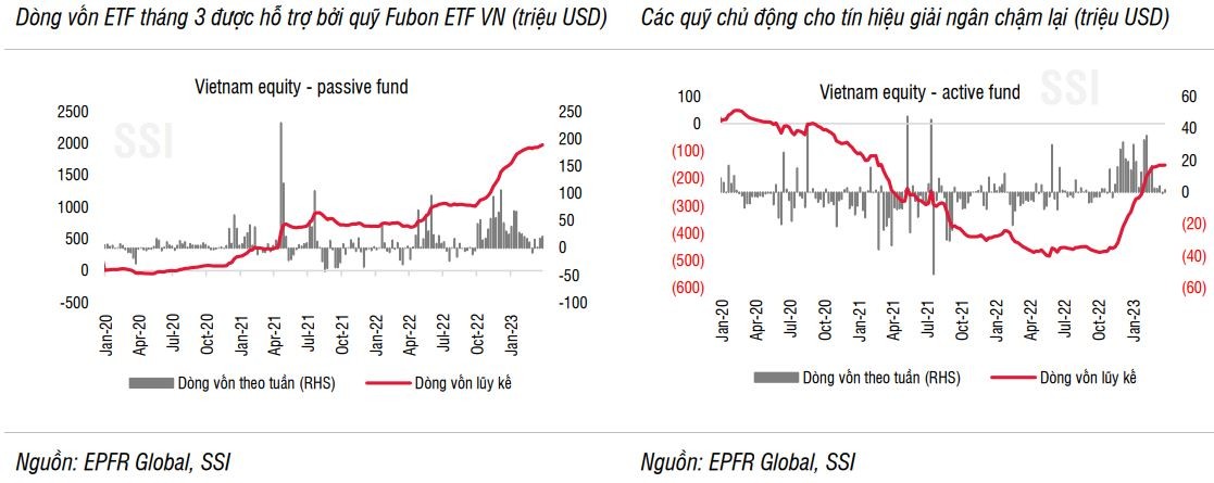 Dòng vốn ETF vào Việt Nam cải thiện trong tháng 3, đạt 1.100 tỷ đồng