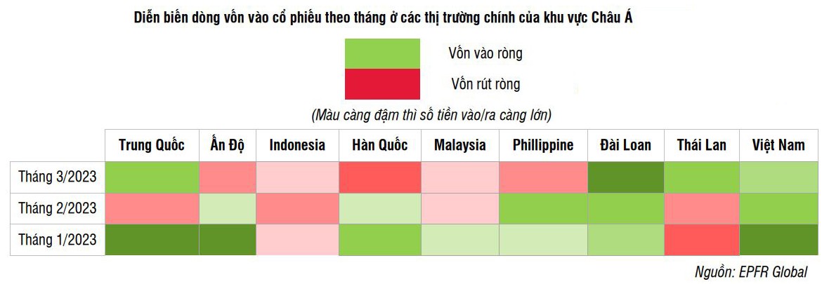 Dòng vốn ETF vào Việt Nam cải thiện trong tháng 3, đạt 1.100 tỷ đồng