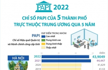 Chỉ số PAPI của 5 thành phố trực thuộc Trung ương qua 5 năm