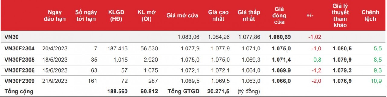 Chứng khoán phái sinh: Các hợp đồng phân hóa nhẹ trong xu thế đi ngang