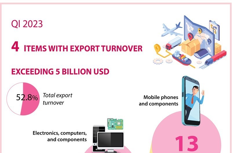 Infographic: Four items with export turnover exceeding 5 billion USD in Q1 2023