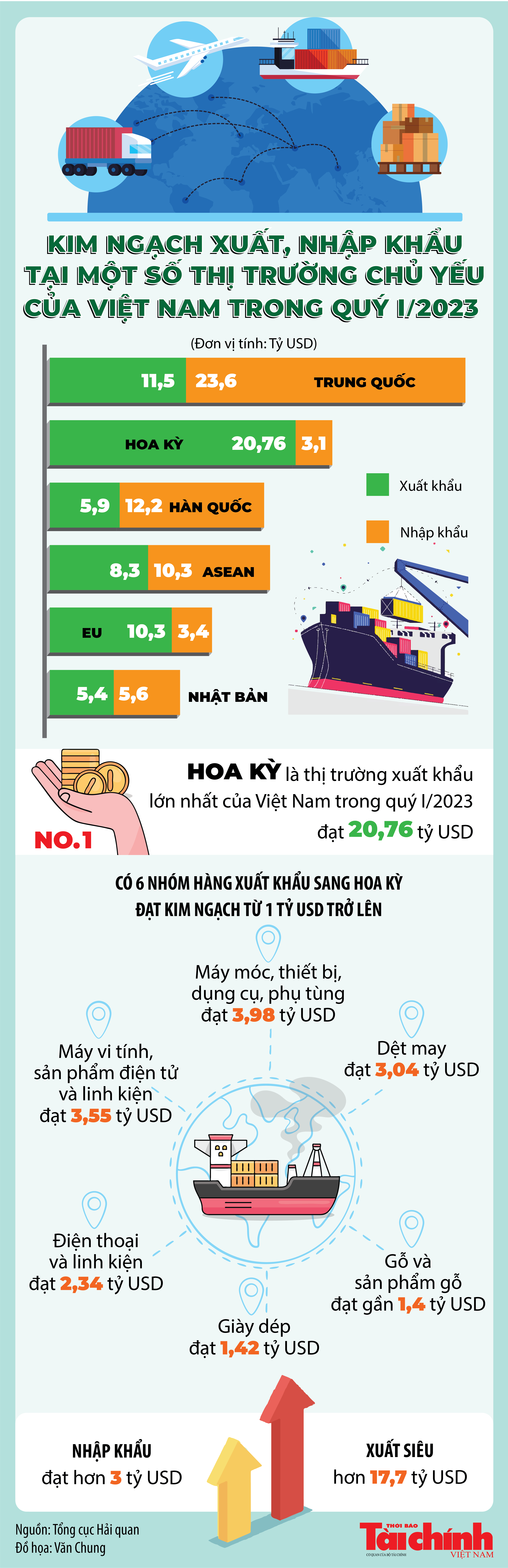 Inforgraphics: Kim ngạch xuất, nhập khẩu tại một số thị trường chủ yếu của Việt Nam