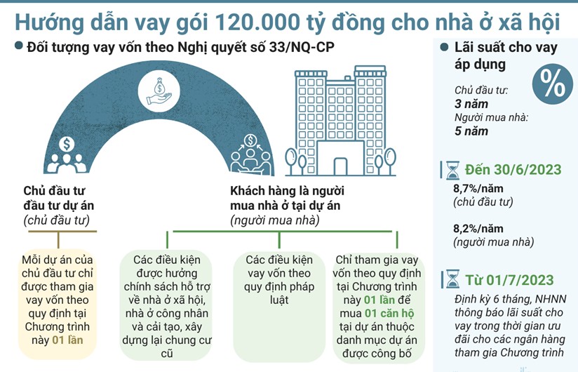 Inforgraphics: Hướng dẫn vay gói 120.000 tỷ đồng cho nhà ở xã hội