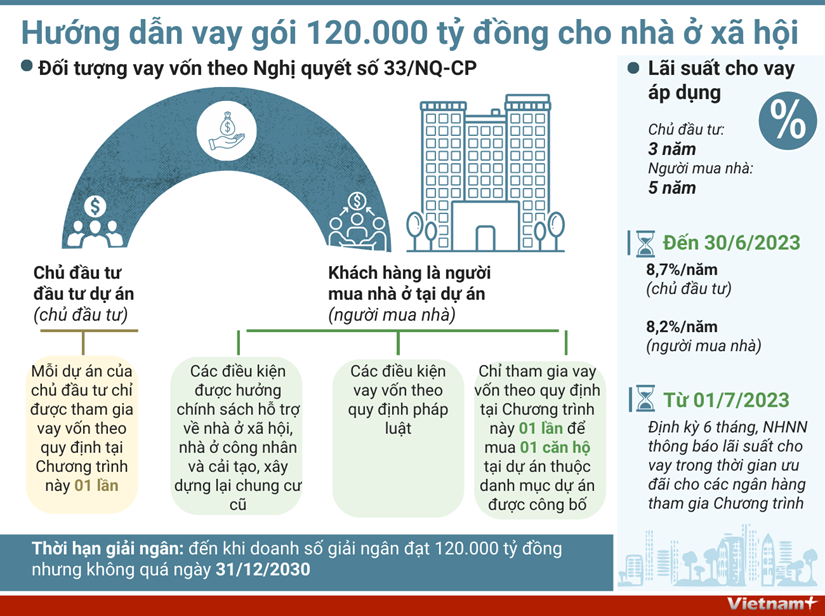 Inforgraphics: Hướng dẫn vay gói 120.000 tỷ đồng cho nhà ở xã hội