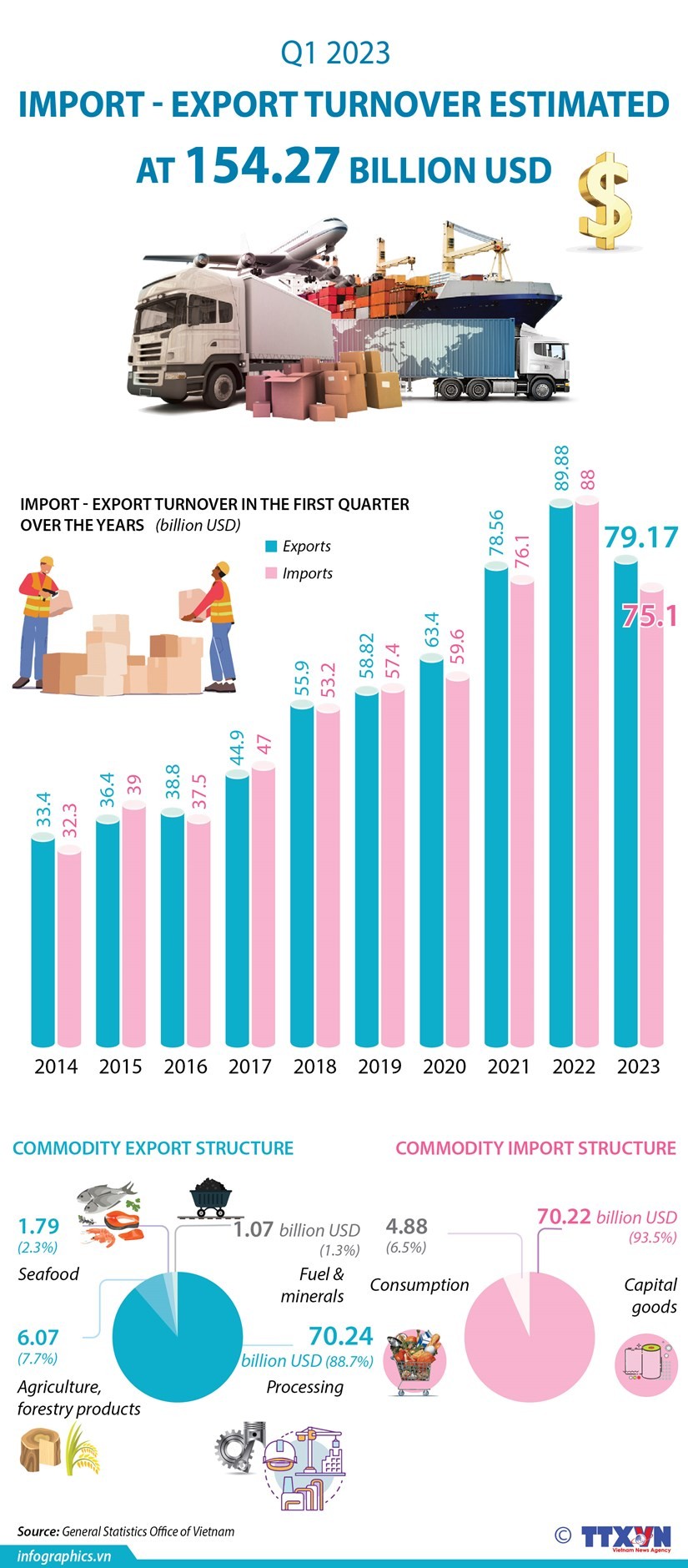 Q1 import - export turnover estimated at 154.27 billion USD