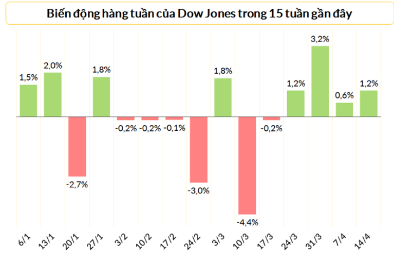 Chứng khoán Mỹ đồng loạt đi xuống trong phiên giao dịch ngày 14/4