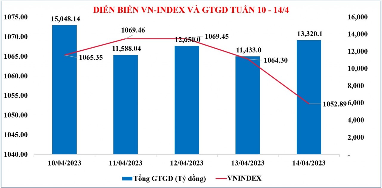 Thị trường chứng khoán: Tiền mua suy yếu, VN