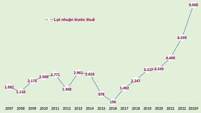 Sacombank đặt chỉ tiêu lợi nhuận trước thuế gần 50% trong năm 2023