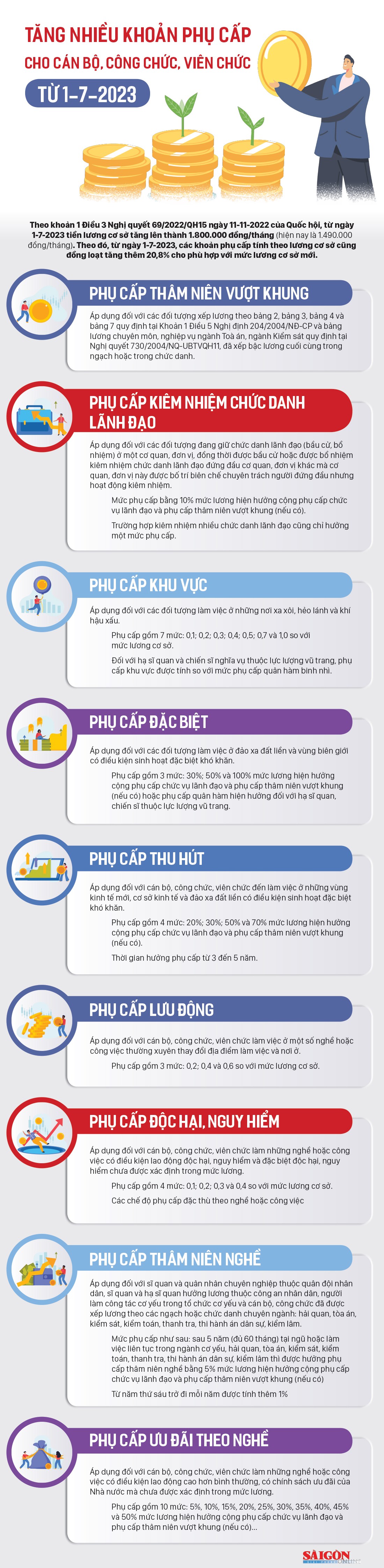 Inforgraphics: Tăng nhiều khoản phụ cấp cho cán bộ, công chức, viên chức từ 1/7/2023