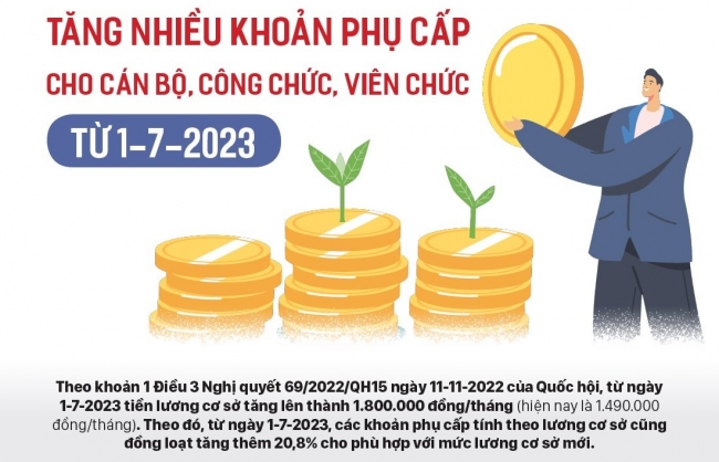Inforgraphics: Tăng nhiều khoản phụ cấp cho cán bộ, công chức, viên chức từ 1/7/2023