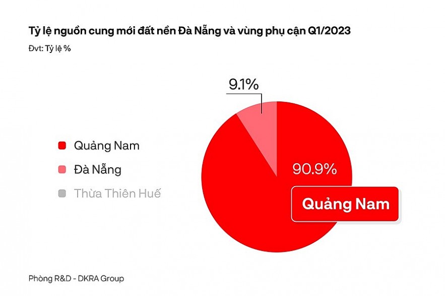 Biểu đồ diễn biến nguồn cung thị trường bất động sản Đà Nẵng và vùng phụ cận trong quý I/2023. Nguồn DKRA