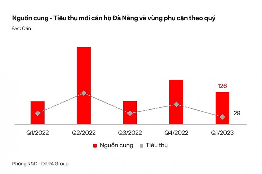 Bất động sản Đà Nẵng và vùng phụ cận: Kỳ vọng sẽ có sự hồi phục nhẹ ở vài phân khúc