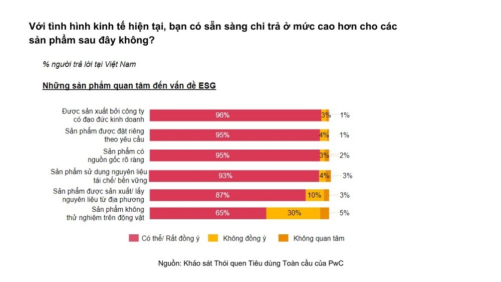 62% người tiêu dùng Việt Nam sẽ cắt giảm chi tiêu không thiết yếu