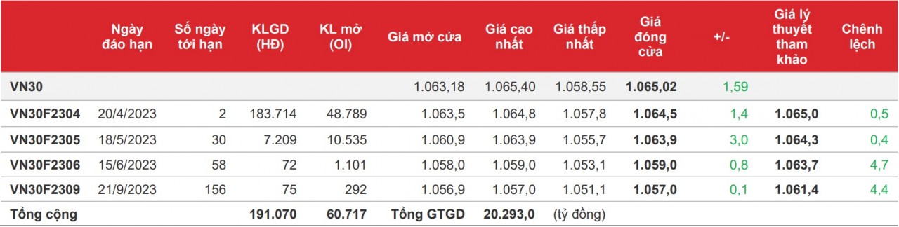 Chứng khoán phái sinh: Thanh khoản vẫn khiêm tốn vì tâm lý thận trọng