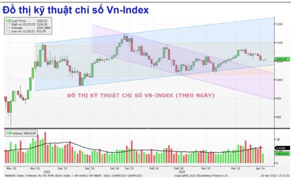 Chứng khoán hôm nay (18/4): VN