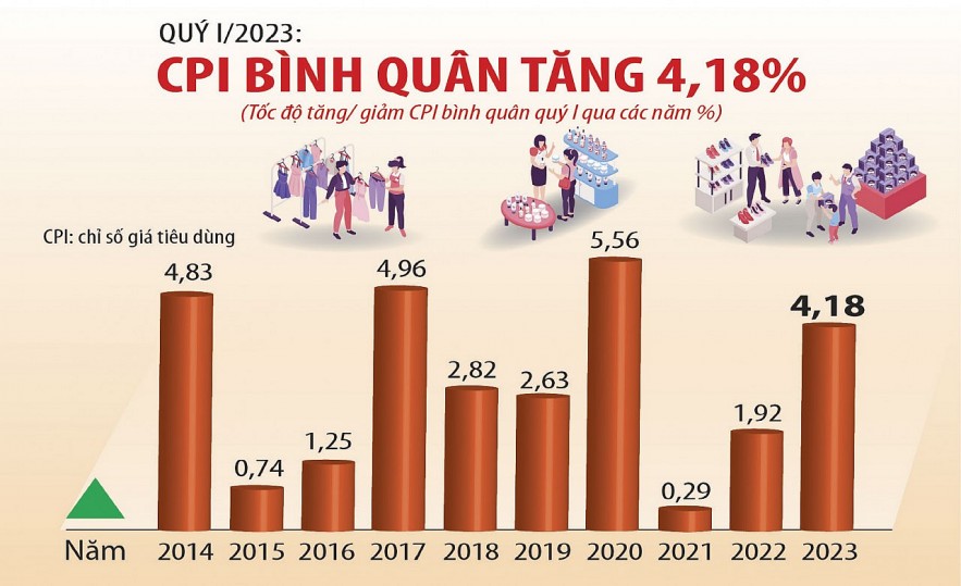 Lo ngại CPI tăng khi điều chỉnh giá dịch vụ, hàng hóa thiết yếu