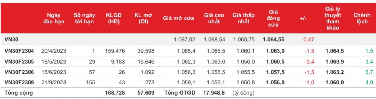 Chứng khoán phái sinh: Các hợp đồng quay lại giảm điểm, thanh khoản về ngưỡng thấp