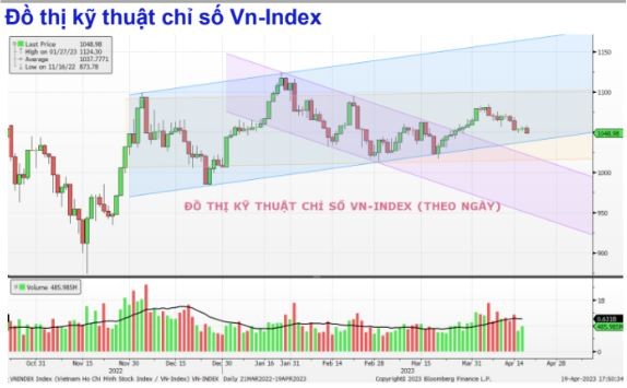 Chứng khoán hôm nay (19/4): VN-Index giảm nhẹ, 