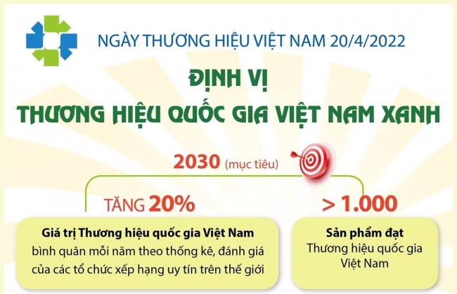 Ngày Thương hiệu Việt Nam 20/4: Định vị thương hiệu quốc gia Việt Nam xanh