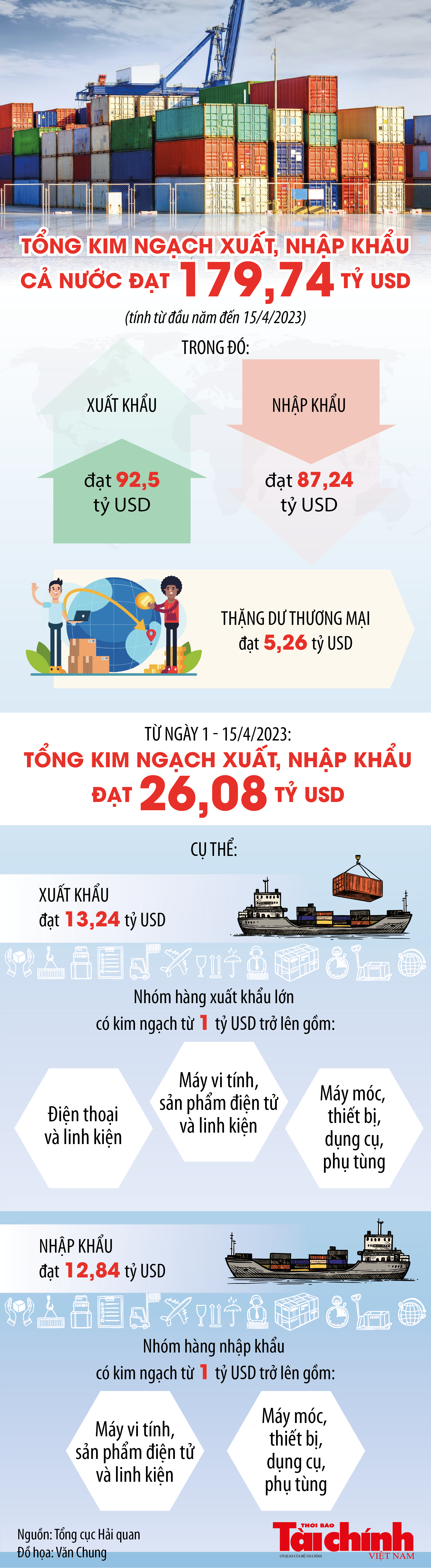 Inforgraphics: Tổng kim ngạch xuất khẩu, nhập khẩu cả nước đạt 179,74 tỷ USD