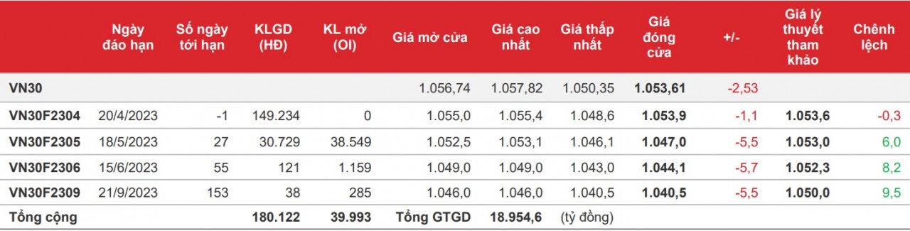 Chứng khoán phái sinh: Các hợp đồng thu hẹp đà giảm, thanh khoản tăng trở lại