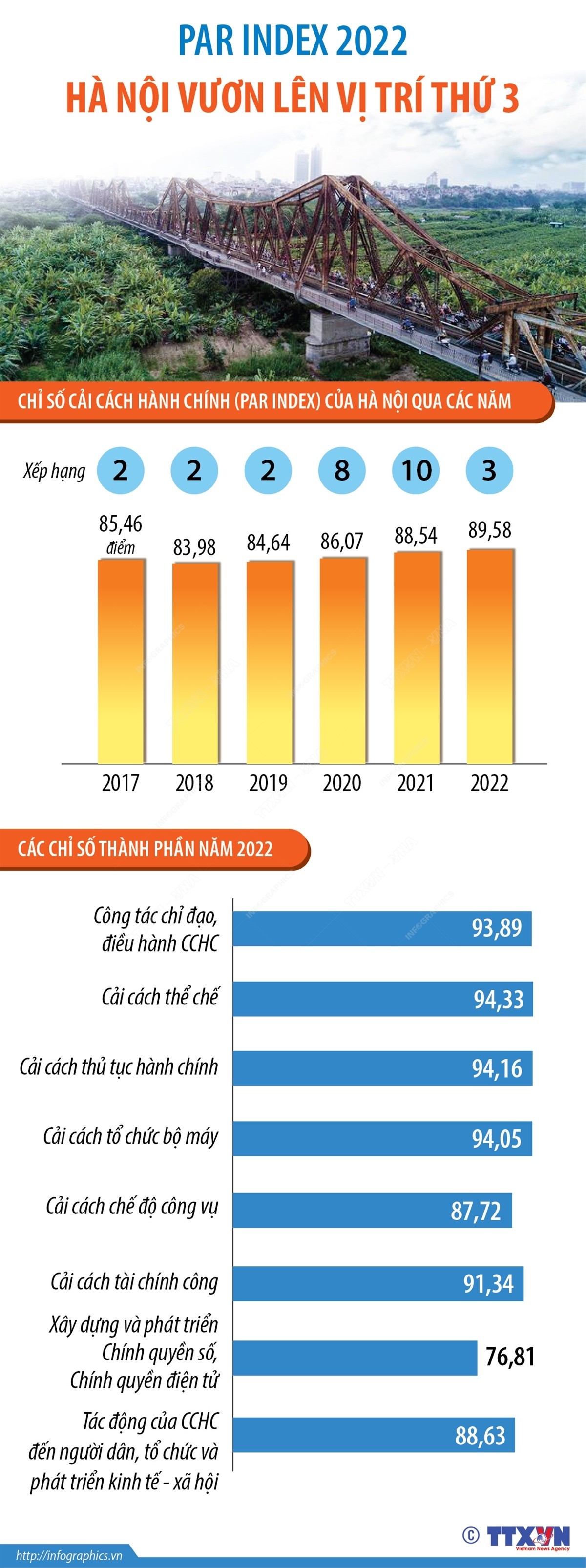 PAR INDEX 2022, Hà Nội vươn lên vị trí thứ 3