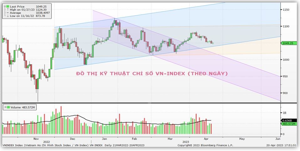 Chứng khoán hôm nay (21/4): VN-Index chốt tuần bằng một phiên giảm, thị trường vẫn đi ngang