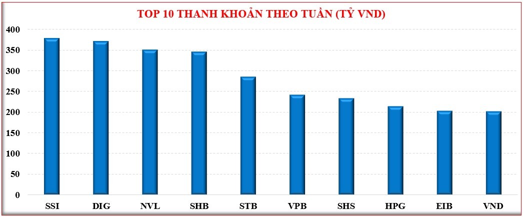 Thị trường chứng khoán: VN-Index khó tạo đột biến trong tuần sát dịp nghỉ lễ